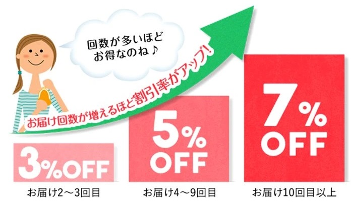パイナップル豆乳除毛クリーム　割引率アップ　図解